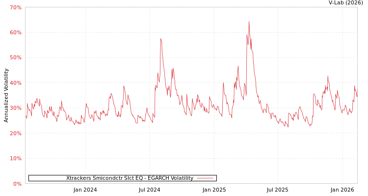 graph of Xtrackers Smicondctr Slct EQ EGARCH
