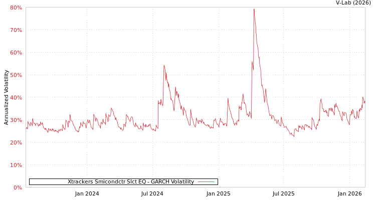 graph of Xtrackers Smicondctr Slct EQ GARCH