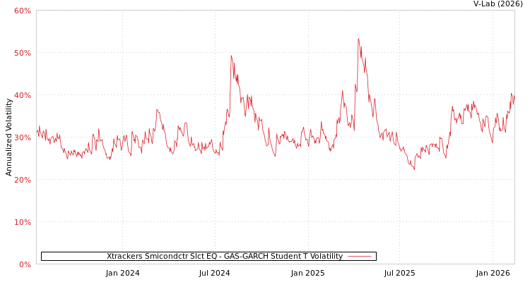 graph of Xtrackers Smicondctr Slct EQ GAS-GARCH-T