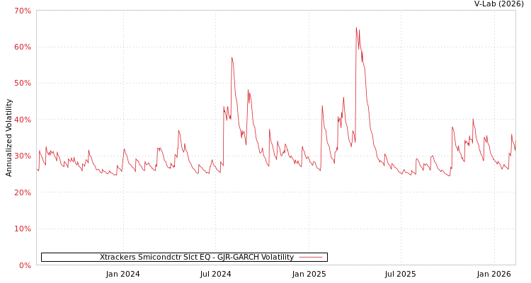 graph of Xtrackers Smicondctr Slct EQ GJR-GARCH