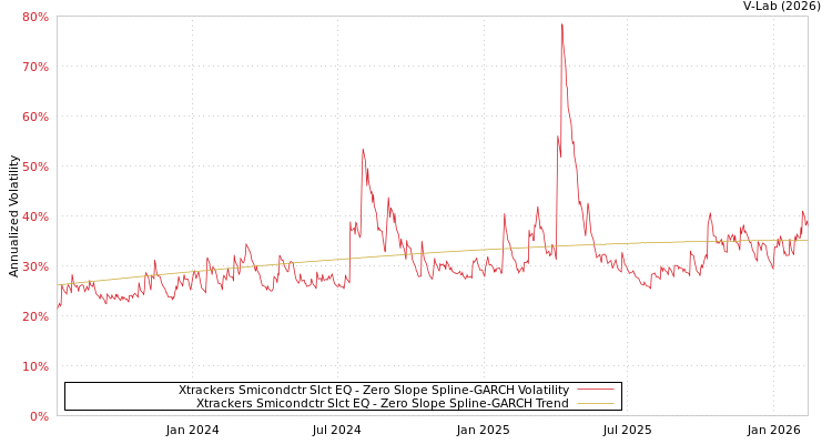 graph of Xtrackers Smicondctr Slct EQ S0GARCH