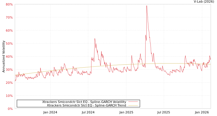 graph of Xtrackers Smicondctr Slct EQ SGARCH