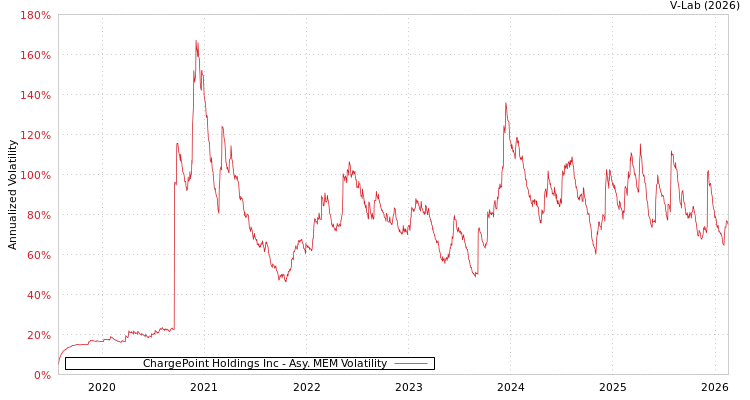 graph of ChargePoint Holdings Inc AMEM