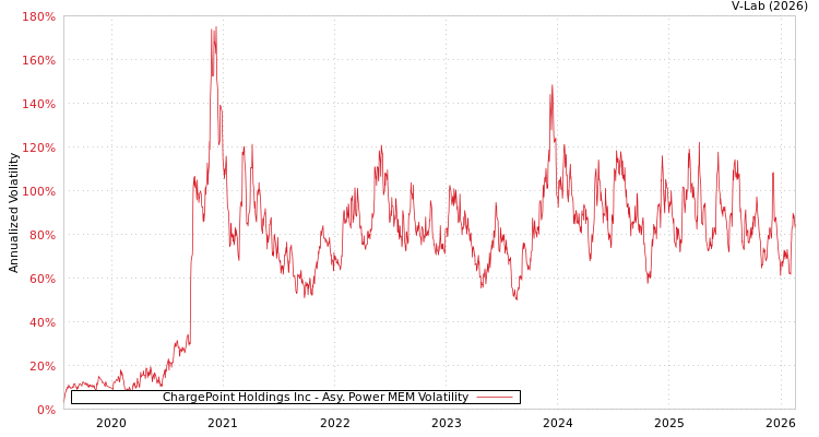 graph of ChargePoint Holdings Inc APMEM