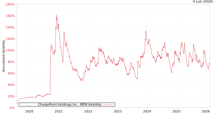 graph of ChargePoint Holdings Inc MEM