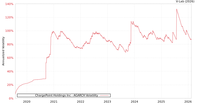 graph of ChargePoint Holdings Inc AGARCH