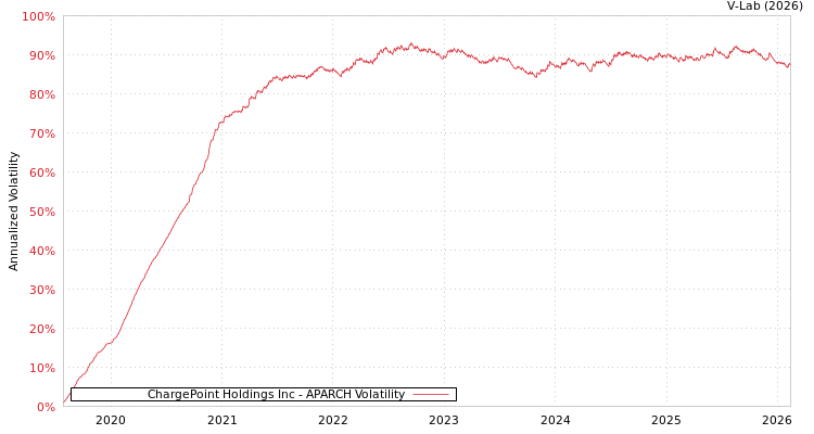 graph of ChargePoint Holdings Inc APARCH