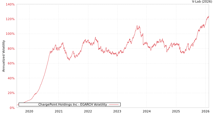 graph of ChargePoint Holdings Inc EGARCH