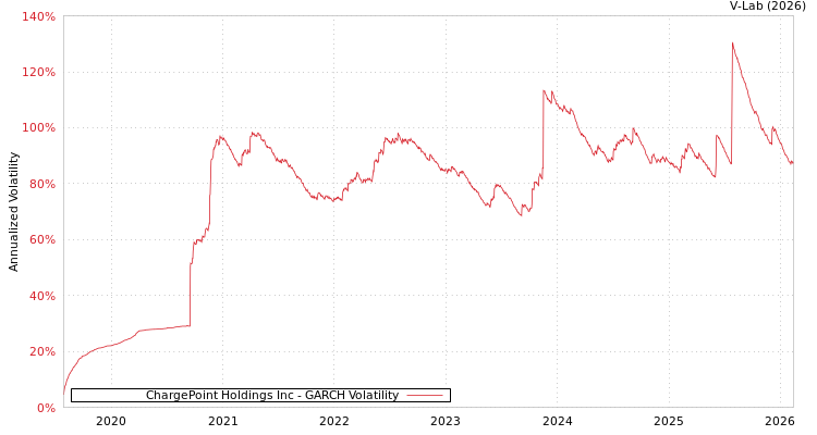 graph of ChargePoint Holdings Inc GARCH