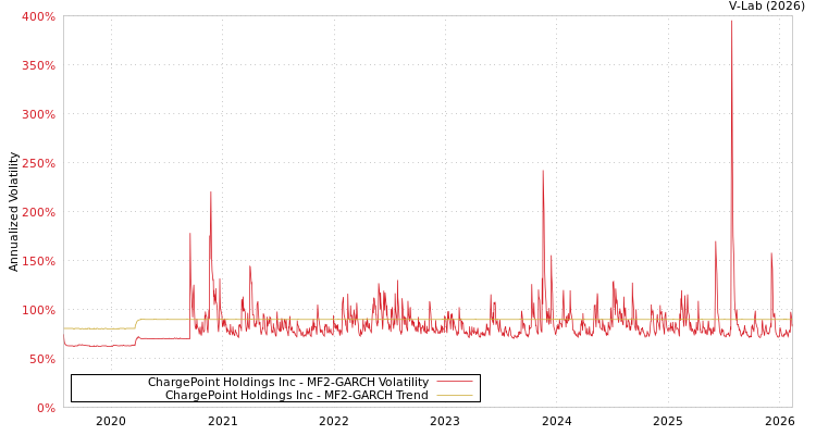 graph of ChargePoint Holdings Inc MF2-GARCH
