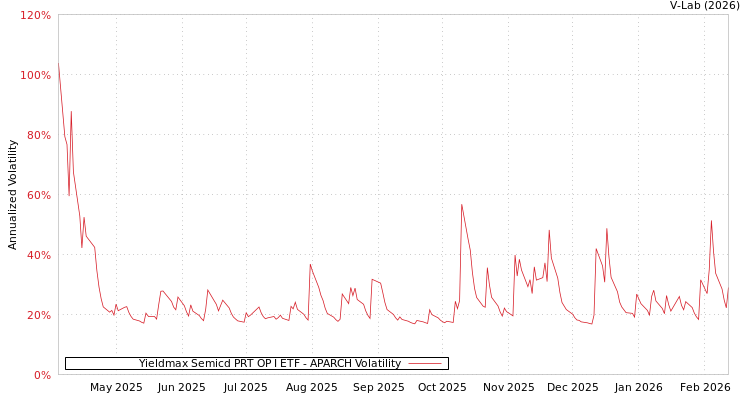 graph of Yieldmax Semicd PRT OP I ETF APARCH