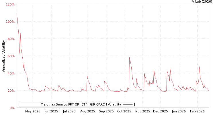 graph of Yieldmax Semicd PRT OP I ETF GJR-GARCH