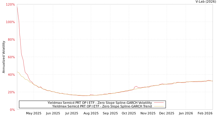 graph of Yieldmax Semicd PRT OP I ETF S0GARCH