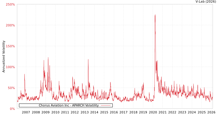 graph of Chorus Aviation Inc APARCH
