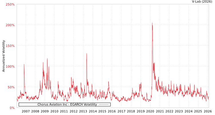 graph of Chorus Aviation Inc EGARCH