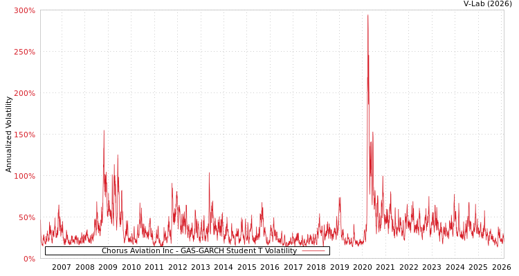 graph of Chorus Aviation Inc GAS-GARCH-T