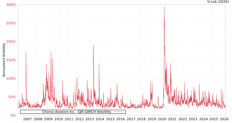 graph of Chorus Aviation Inc GJR-GARCH