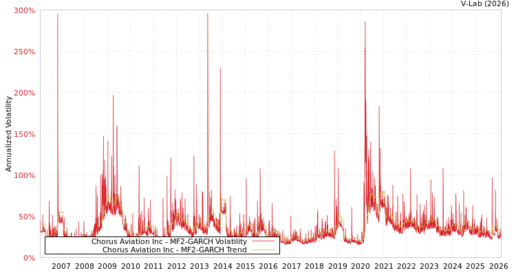 graph of Chorus Aviation Inc MF2-GARCH