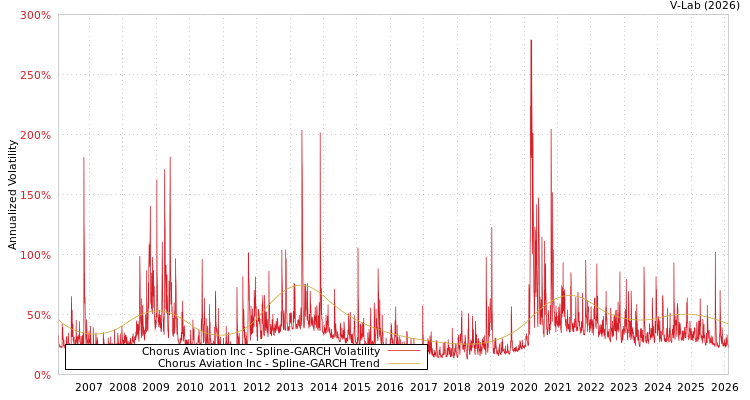 graph of Chorus Aviation Inc SGARCH