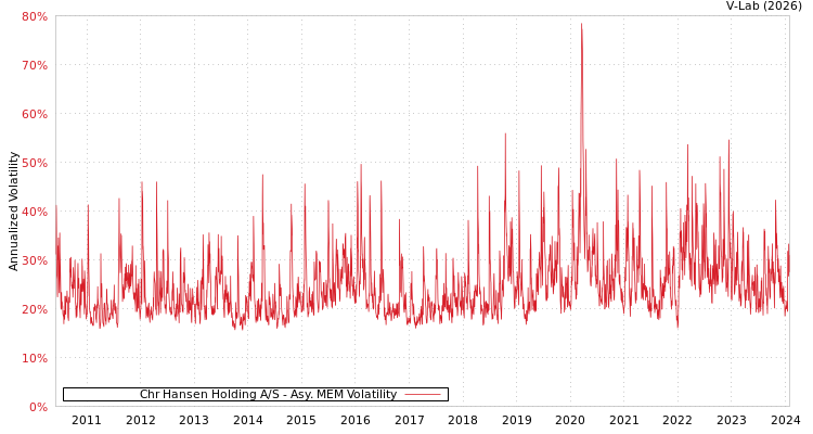 graph of Chr Hansen Holding A/S AMEM