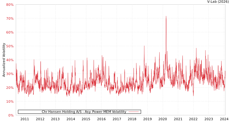 graph of Chr Hansen Holding A/S APMEM