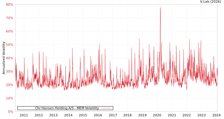 graph of Chr Hansen Holding A/S MEM