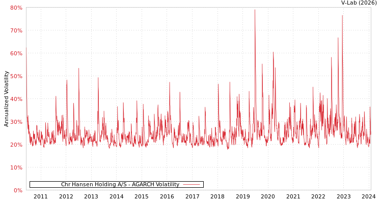 graph of Chr Hansen Holding A/S AGARCH