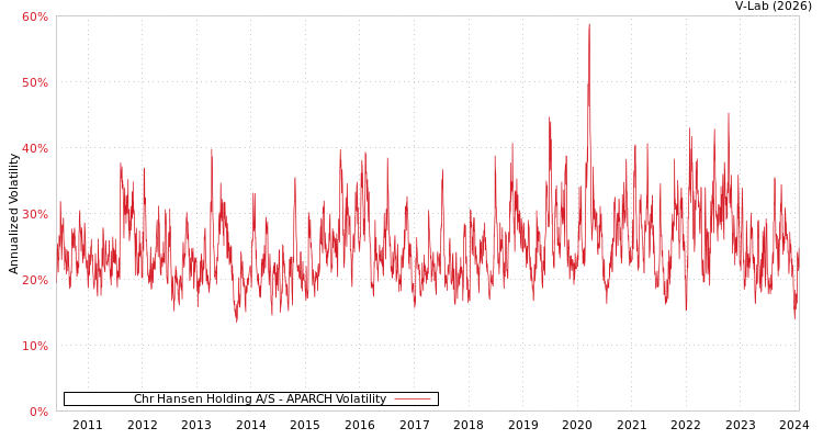graph of Chr Hansen Holding A/S APARCH
