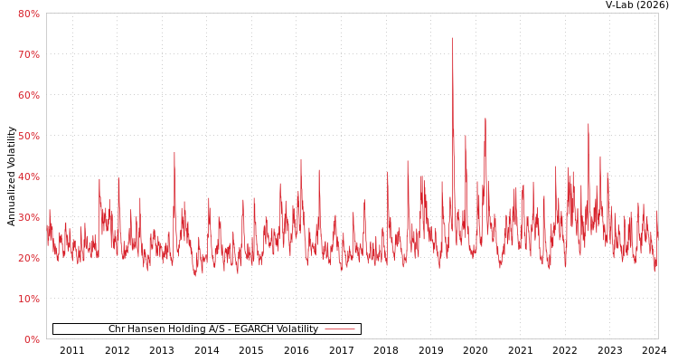 graph of Chr Hansen Holding A/S EGARCH