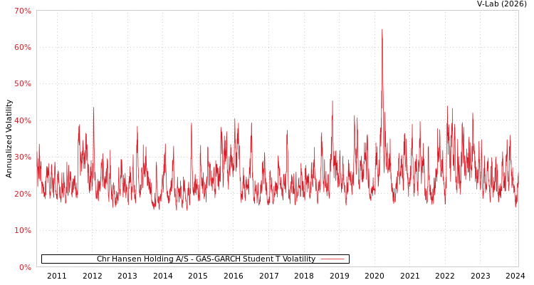 graph of Chr Hansen Holding A/S GAS-GARCH-T
