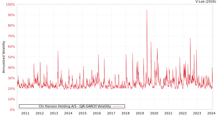 graph of Chr Hansen Holding A/S GJR-GARCH