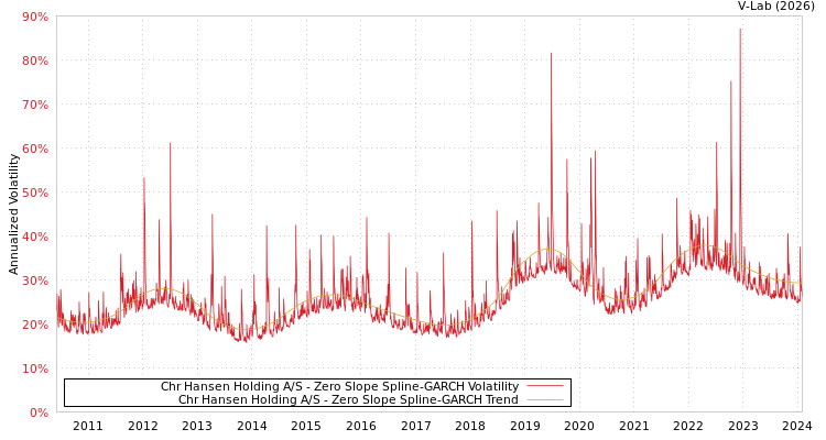 graph of Chr Hansen Holding A/S S0GARCH