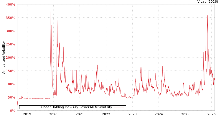 graph of Cheer Holding Inc APMEM