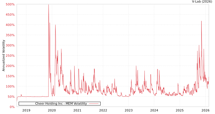 graph of Cheer Holding Inc MEM