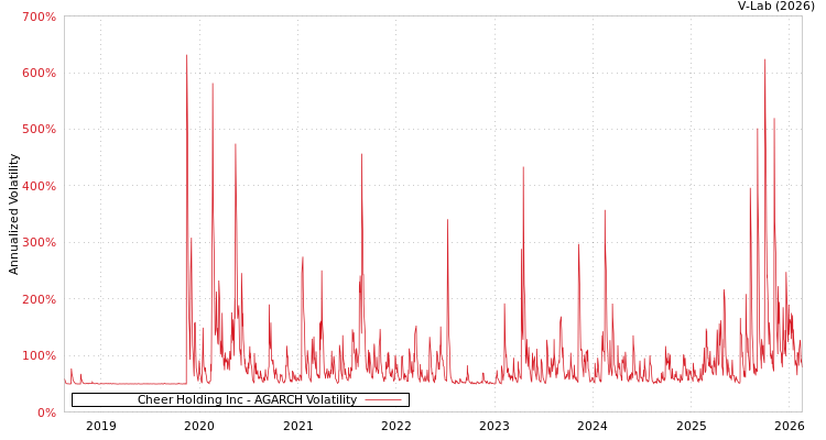 graph of Cheer Holding Inc AGARCH