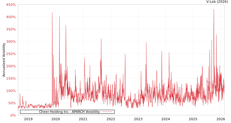 graph of Cheer Holding Inc APARCH