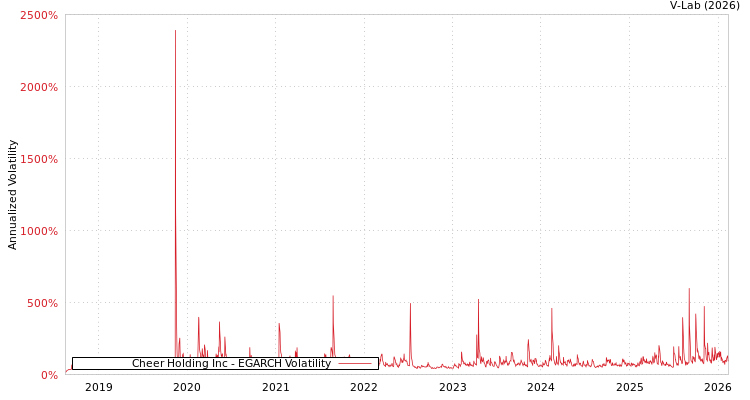 graph of Cheer Holding Inc EGARCH