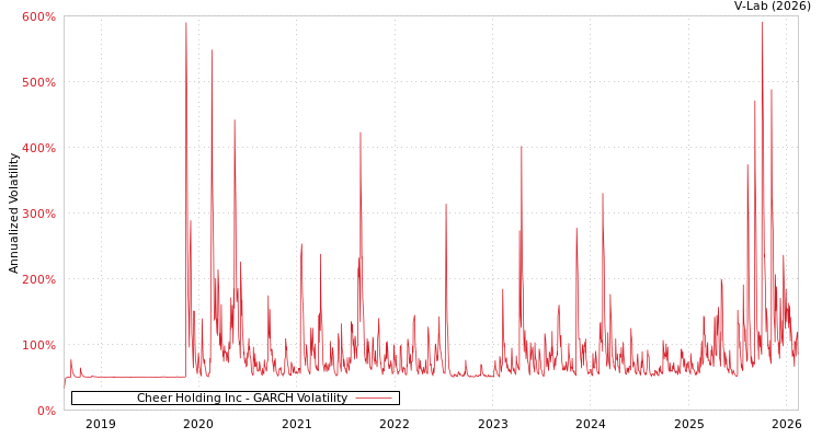 graph of Cheer Holding Inc GARCH