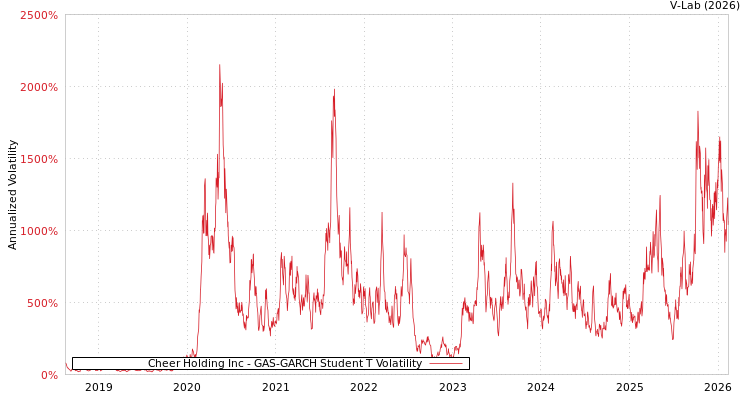 graph of Cheer Holding Inc GAS-GARCH-T