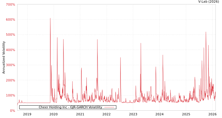 graph of Cheer Holding Inc GJR-GARCH