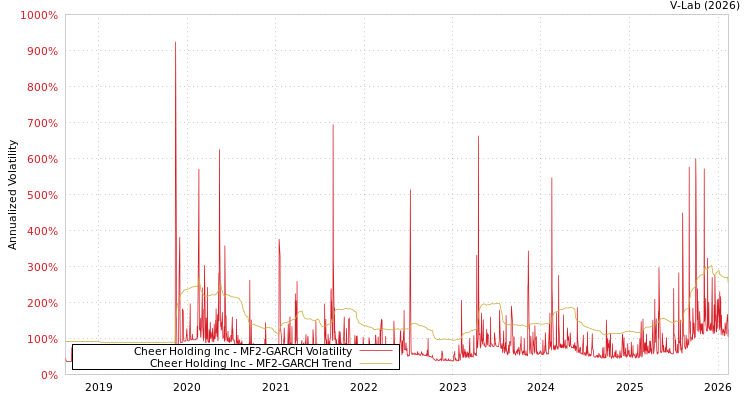 graph of Cheer Holding Inc MF2-GARCH