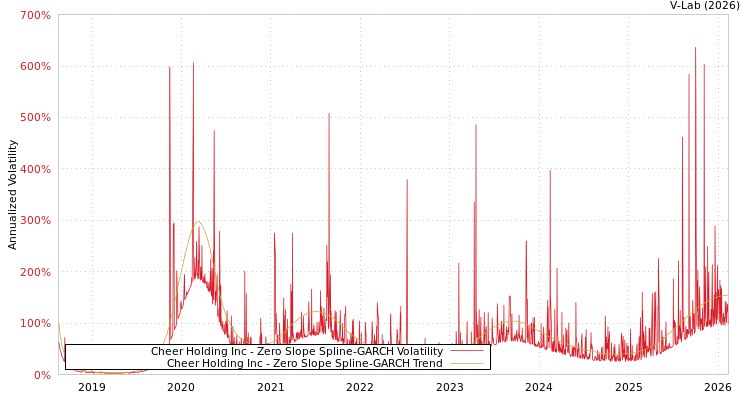 graph of Cheer Holding Inc S0GARCH