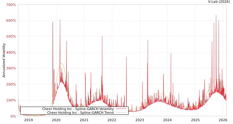 graph of Cheer Holding Inc SGARCH