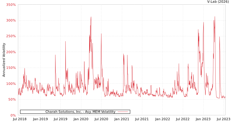 graph of Charah Solutions, Inc. AMEM
