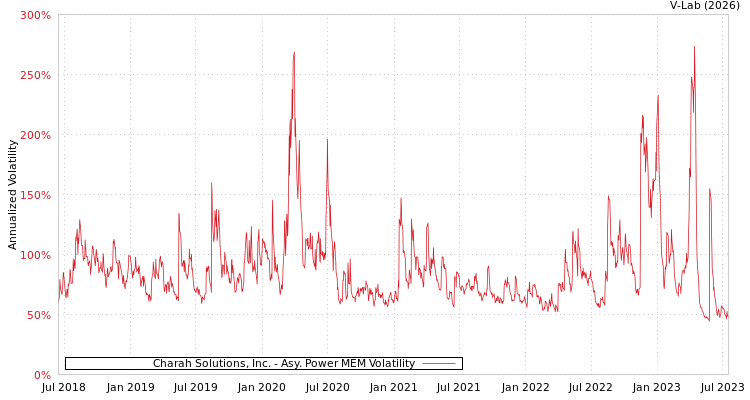 graph of Charah Solutions, Inc. APMEM