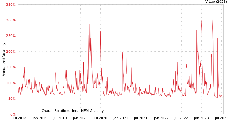 graph of Charah Solutions, Inc. MEM