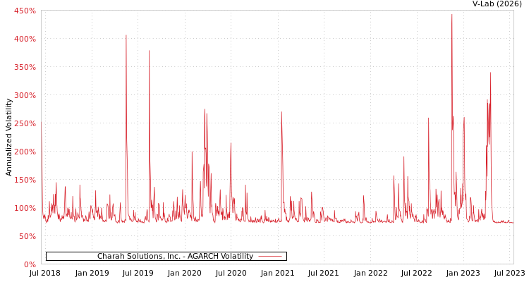 graph of Charah Solutions, Inc. AGARCH