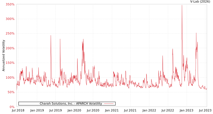 graph of Charah Solutions, Inc. APARCH