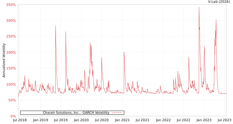 graph of Charah Solutions, Inc. GARCH