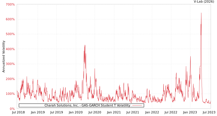 graph of Charah Solutions, Inc. GAS-GARCH-T